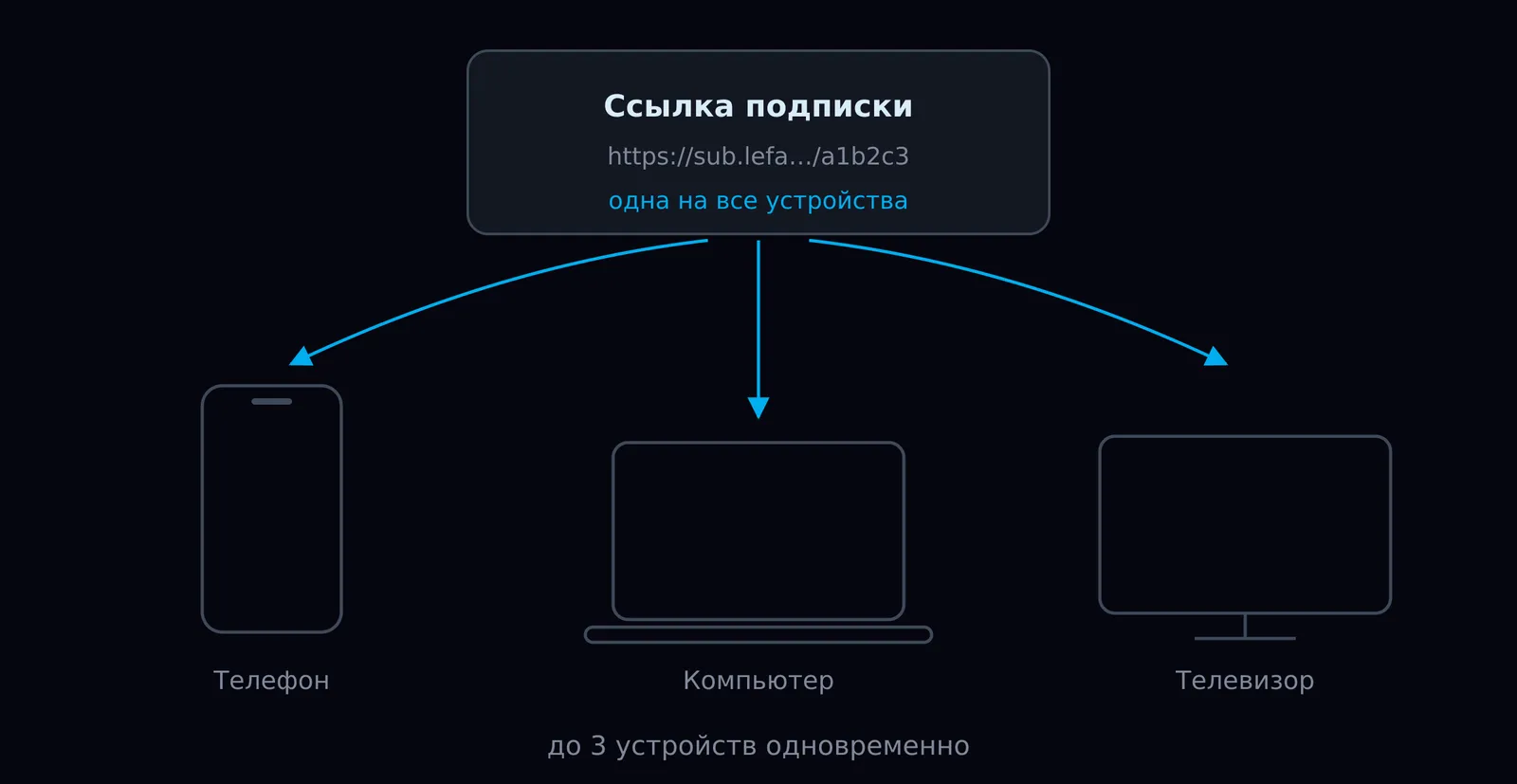 Одна ссылка подписки ведёт на телефон, компьютер и телевизор